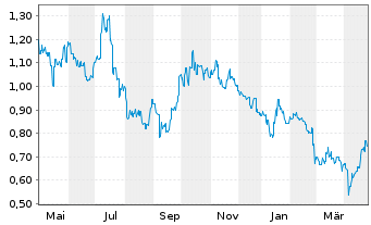 Chart Mongolian Mining Corp. - 1 Year