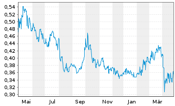 Chart NagaCorp. Ltd. - 1 an