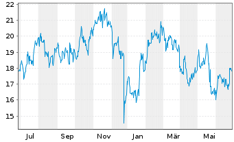Chart NetEase Inc. - 1 an