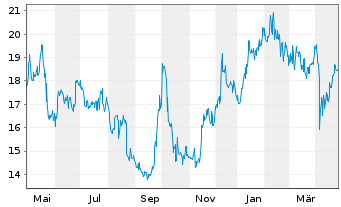 Chart NetEase Inc. - 1 an