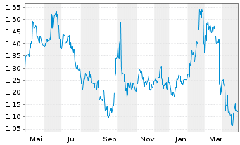 Chart NetDragon Websoft Inc. - 1 an