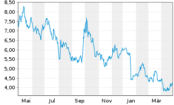 Chart New Oriental Educat.&Techn.Grp - 1 Year