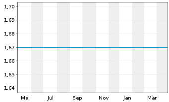 Chart New Horizon Health Ltd. - 1 an