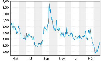 Chart Nio Inc. Cl. A - 1 Year