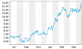 Chart Nu Holdings Ltd. - 1 an