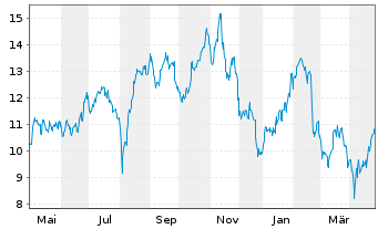 Chart Nu Holdings Ltd. - 1 an