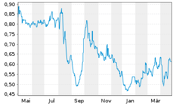 Chart Ocumension Therapeutics - 1 an