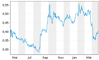 Chart IGG Inc. - 1 an