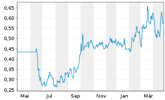 Chart Peijia Medical Ltd. - 1 an