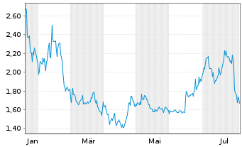 Chart Perfect Corp. - 1 an