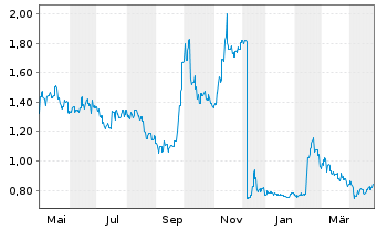 Chart Ping An Healthcare & Technol. - 1 an