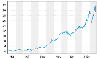 Chart Pop Mart International Group - 1 Year