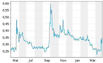 Chart Radiance Holdings(Group)Co.Ltd - 1 Year