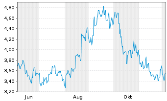 Chart Robosense Tech.HD - 1 Jahr