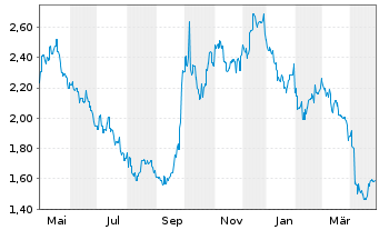 Chart Sands China Ltd. - 1 Year