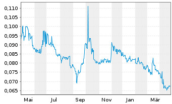 Chart Sa Sa International Hldgs Ltd. - 1 Year