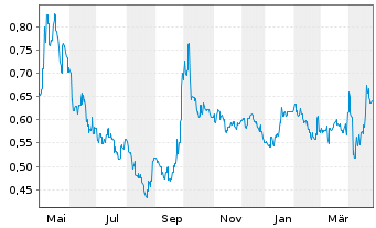 Chart Sany Heavy Equipment Intl Co. - 1 Year