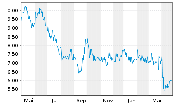 Chart Shenzhou Intl Group Hldgs Ltd. - 1 an