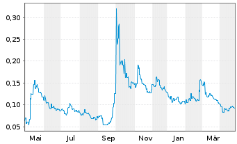 Chart Shimao Group Holdings Ltd. - 1 Year