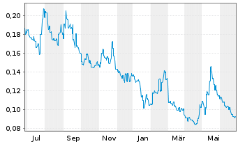 Chart Shimao Services Holdings Ltd. - 1 an