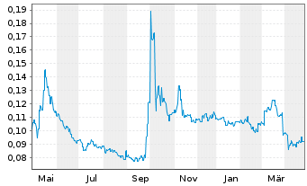 Chart Shimao Services Holdings Ltd. - 1 Jahr