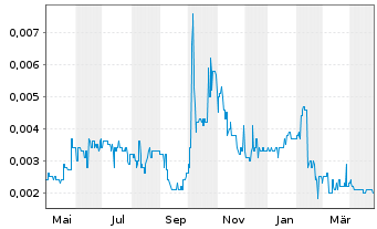 Chart Shunfeng Intl Clean Energy Ltd - 1 an