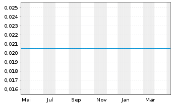 Chart Shinsun Holdings Group Co Ltd. - 1 Jahr