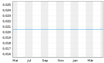 Chart Shinsun Holdings Group Co Ltd. - 1 Year