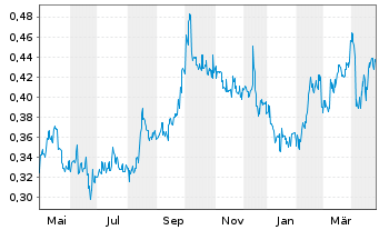 Chart Sino Biopharmaceutical Ltd. - 1 Year