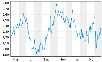 Chart SITC International Hldg.Co.Ltd - 1 an