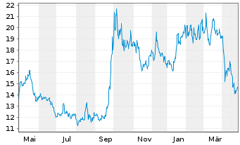 Chart JD.com Inc. - 1 Jahr