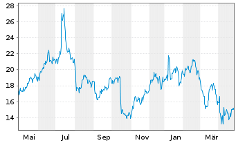 Chart Smart Global Holdings Inc. - 1 an