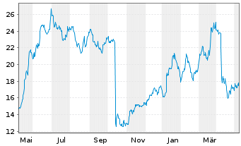 Chart Smart Global Holdings Inc. - 1 an