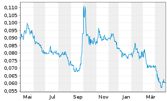 Chart Soho China Ltd. - 1 Year