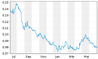 Chart Soho China Ltd. - 1 Year