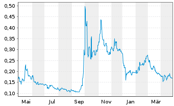 Chart Sunac China Holdings Ltd. - 1 an