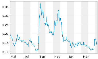 Chart Sunac China Holdings Ltd. - 1 an