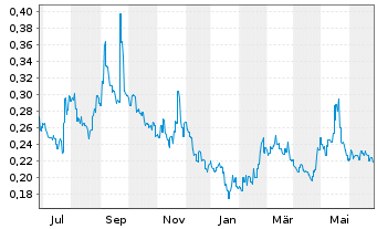 Chart Sunac Services Holdings Ltd. - 1 Year