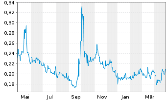 Chart Sunac Services Holdings Ltd. - 1 Year