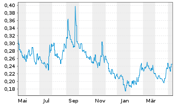 Chart Sunac Services Holdings Ltd. - 1 Jahr