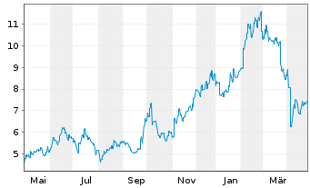 Chart Sunny Optical Tech.Grp Co.Ltd. - 1 an