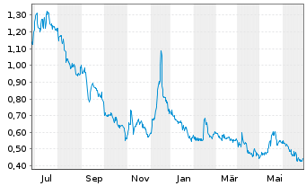 Chart SPI Energy Co. Ltd. - 1 Year