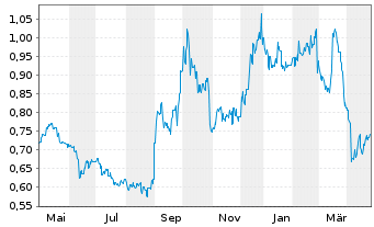 Chart Tianneng Power Intern. Ltd. - 1 an