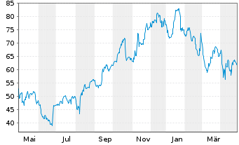 Chart Tecnoglass Inc. - 1 an