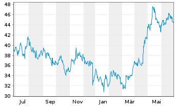 Chart Tencent Holdings Ltd. - 1 an