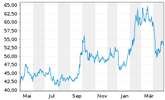 Chart Tencent Holdings Ltd. - 1 an