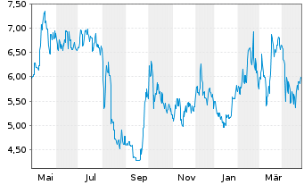 Chart Tencent Music Entertainment Gr - 1 Year