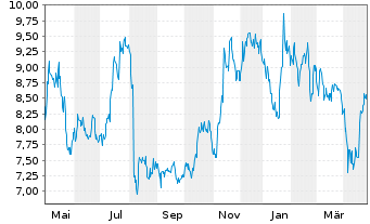 Chart Theravance Biopharma Inc. - 1 Year