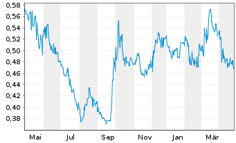 Chart 361 Degrees Sports Goods Co. - 1 an