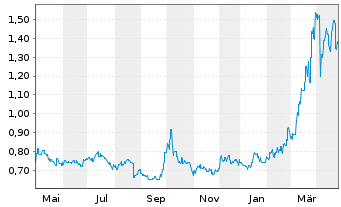 Chart 3SBio Inc. - 1 an